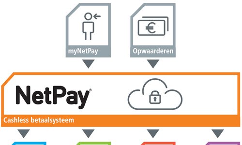 Covid-19 en contactloos betalen